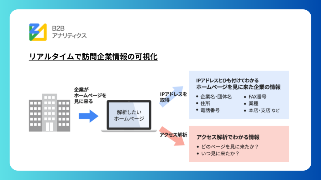 インテントセールス
B2Bアナリティクス